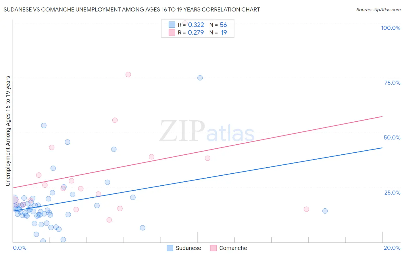 Sudanese vs Comanche Unemployment Among Ages 16 to 19 years