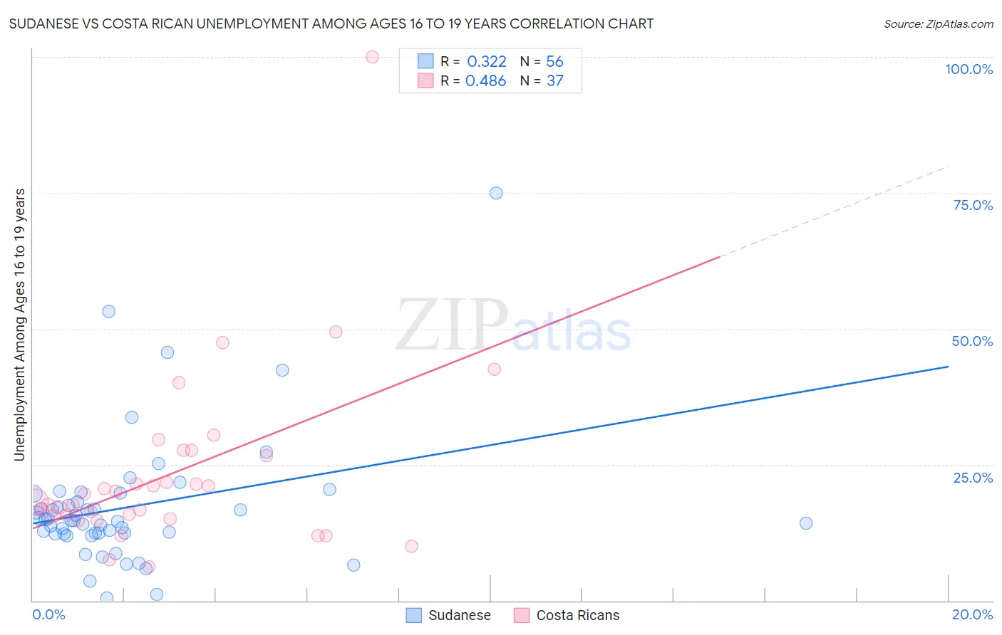 Sudanese vs Costa Rican Unemployment Among Ages 16 to 19 years