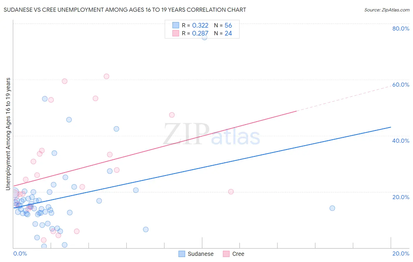 Sudanese vs Cree Unemployment Among Ages 16 to 19 years