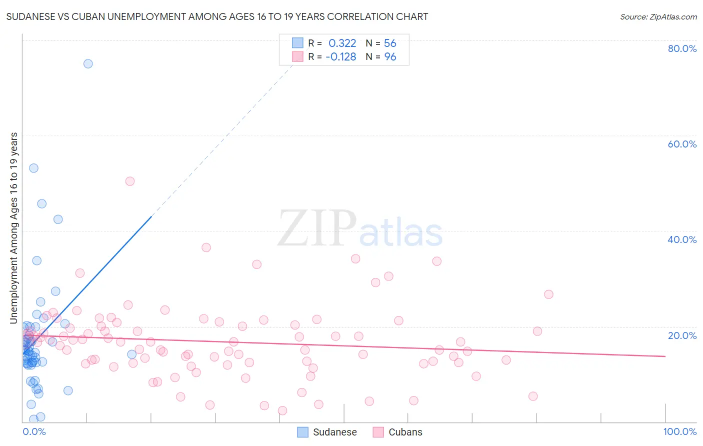 Sudanese vs Cuban Unemployment Among Ages 16 to 19 years
