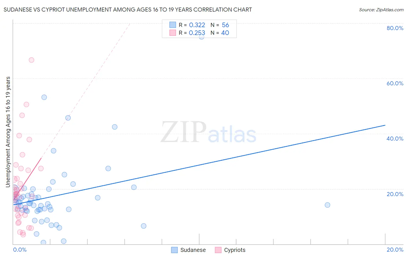 Sudanese vs Cypriot Unemployment Among Ages 16 to 19 years