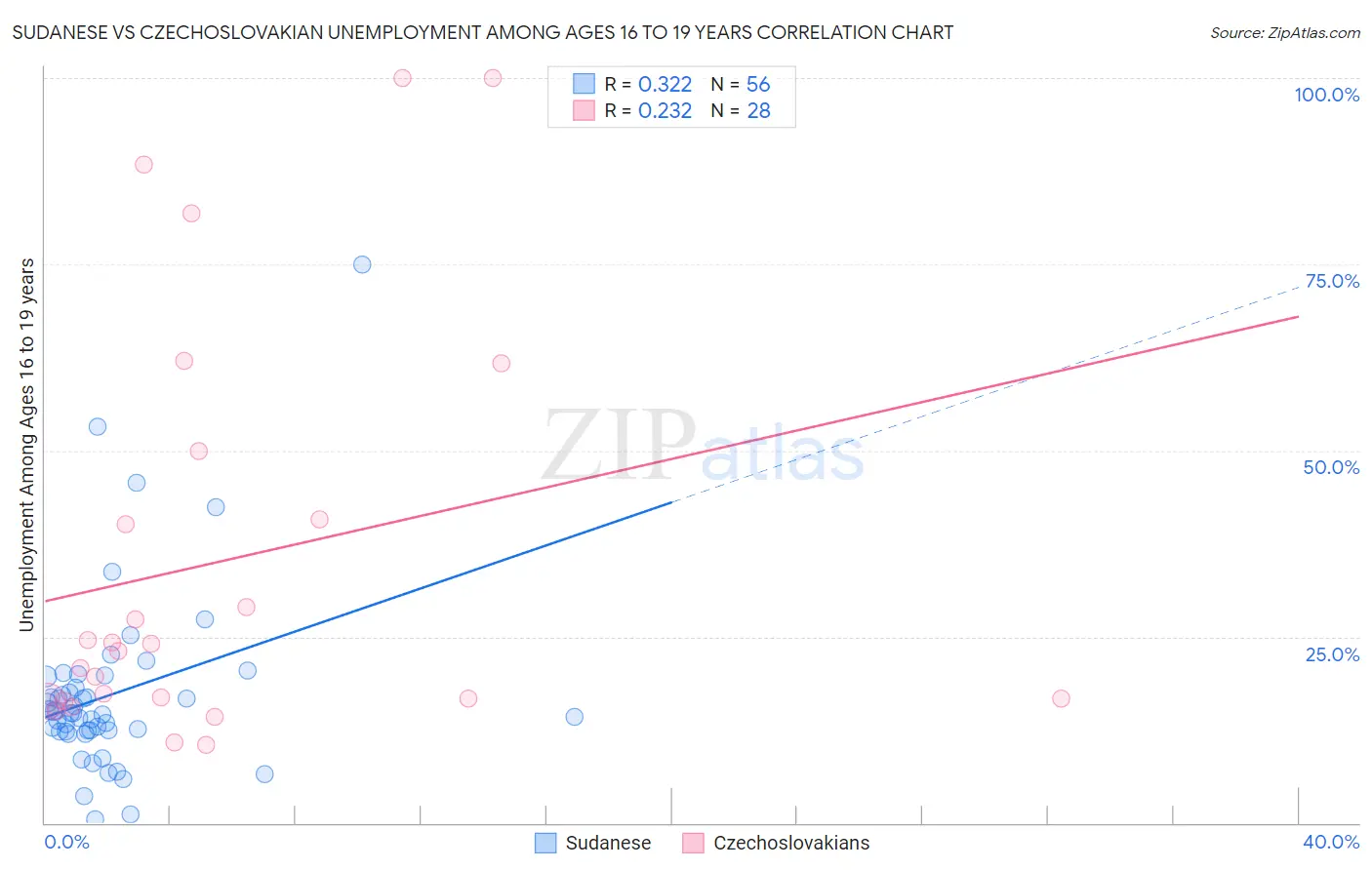 Sudanese vs Czechoslovakian Unemployment Among Ages 16 to 19 years