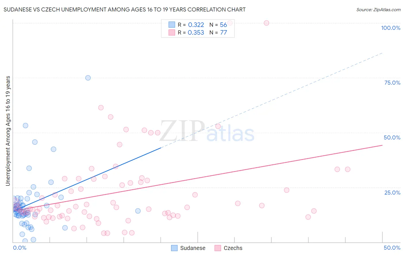 Sudanese vs Czech Unemployment Among Ages 16 to 19 years