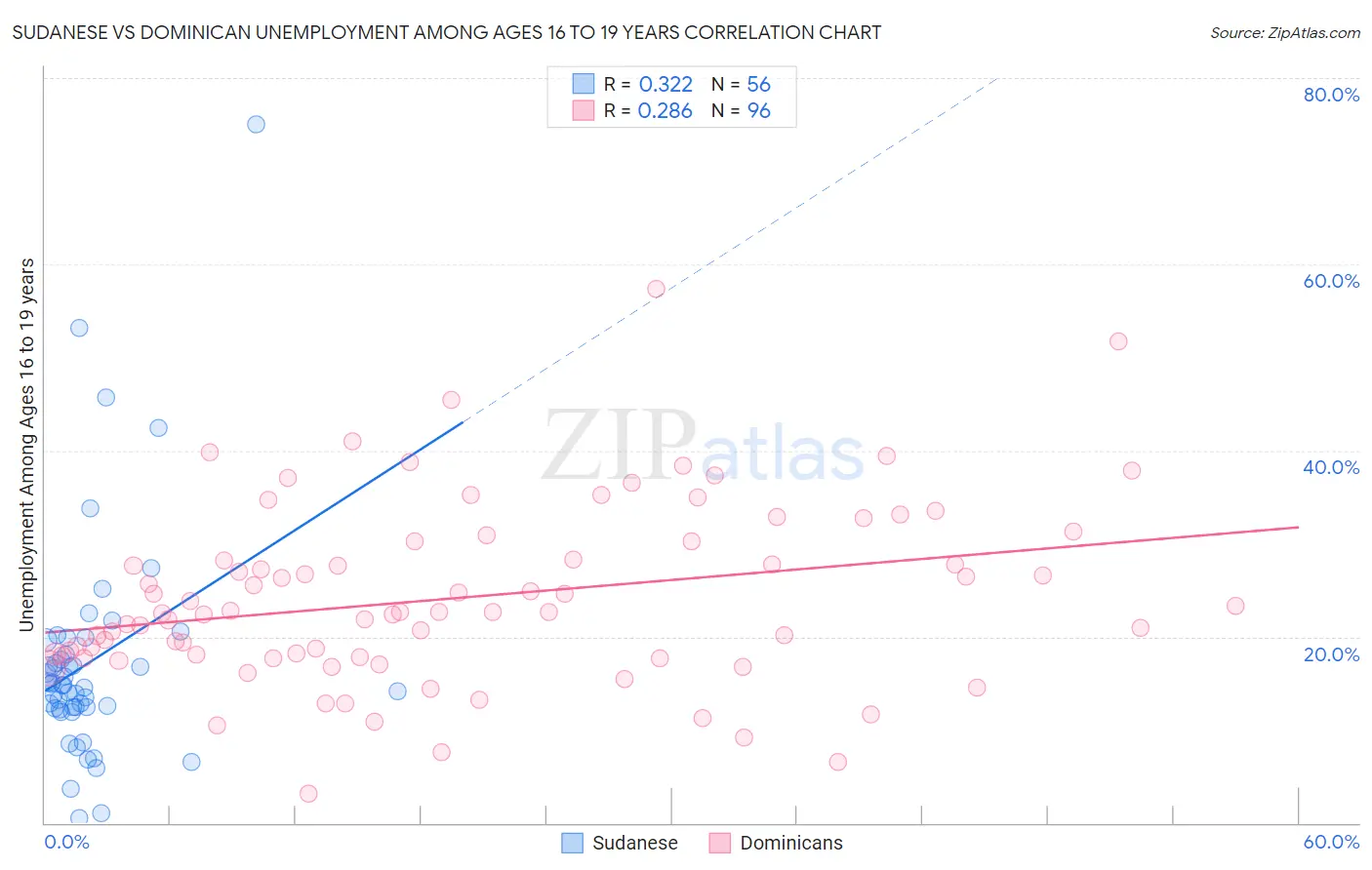 Sudanese vs Dominican Unemployment Among Ages 16 to 19 years