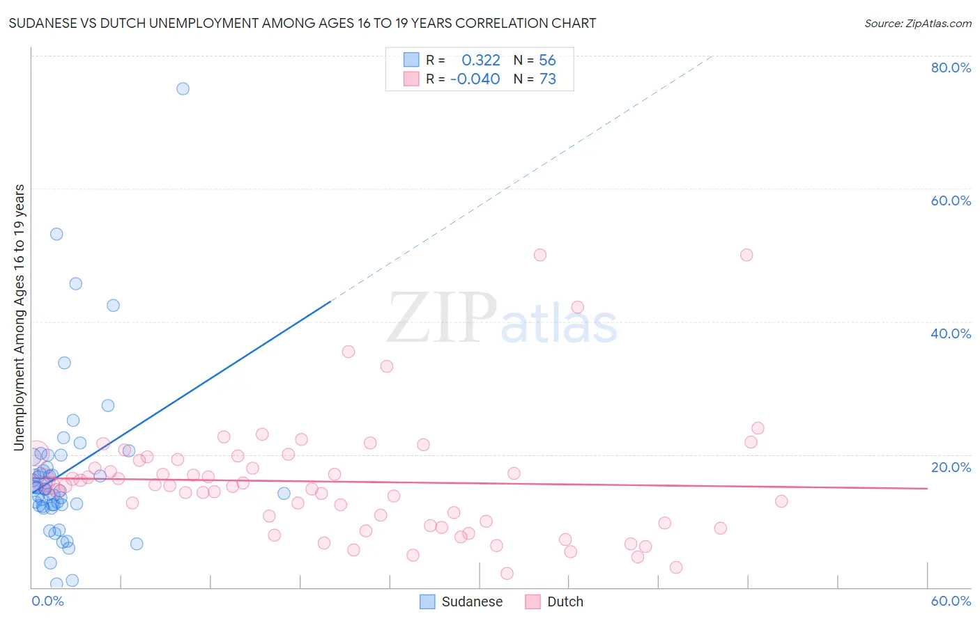 Sudanese vs Dutch Unemployment Among Ages 16 to 19 years