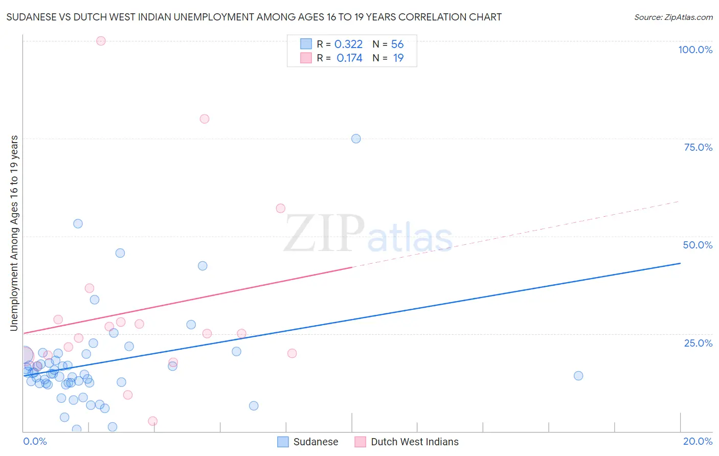 Sudanese vs Dutch West Indian Unemployment Among Ages 16 to 19 years