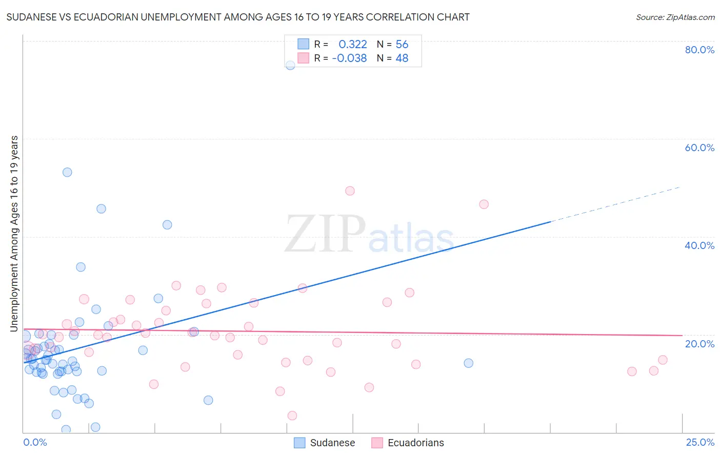 Sudanese vs Ecuadorian Unemployment Among Ages 16 to 19 years