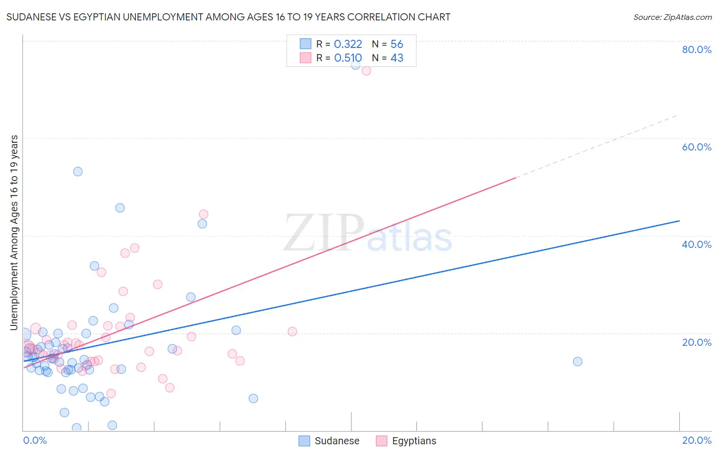 Sudanese vs Egyptian Unemployment Among Ages 16 to 19 years