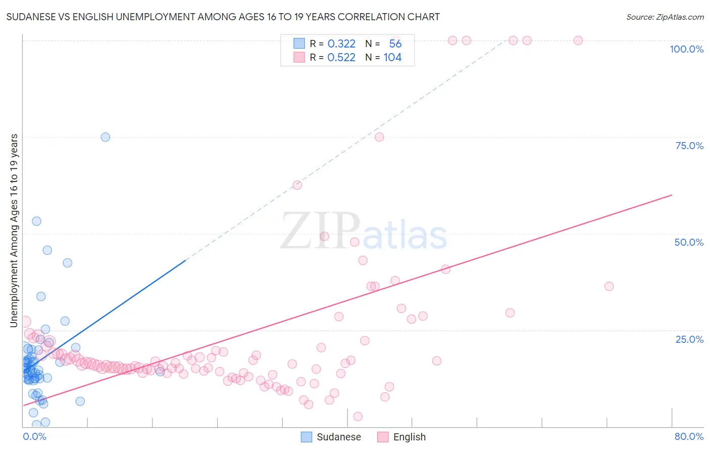 Sudanese vs English Unemployment Among Ages 16 to 19 years