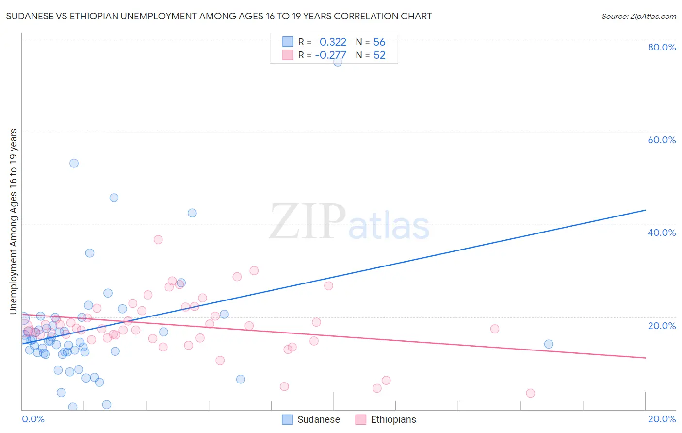 Sudanese vs Ethiopian Unemployment Among Ages 16 to 19 years
