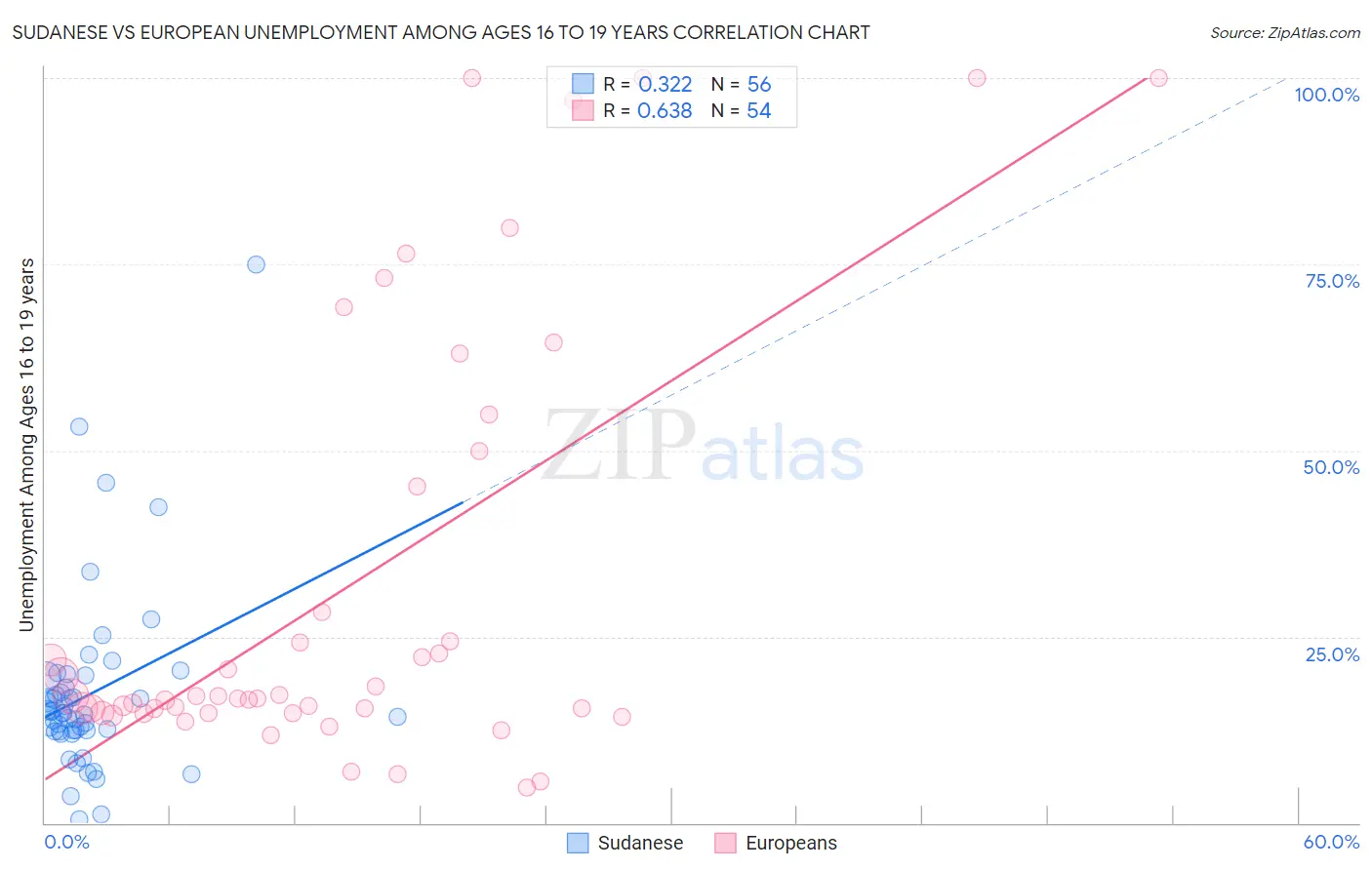 Sudanese vs European Unemployment Among Ages 16 to 19 years