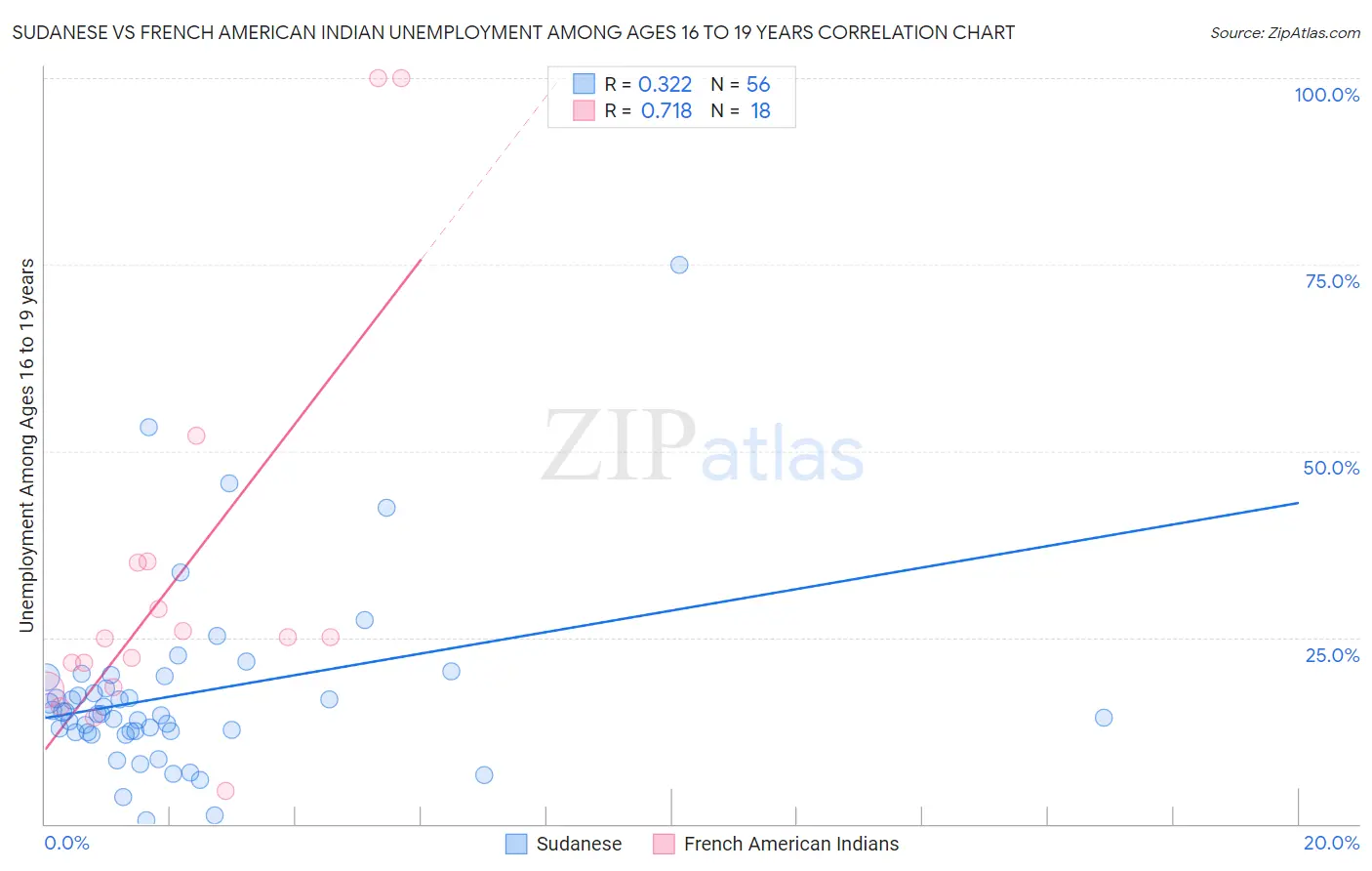 Sudanese vs French American Indian Unemployment Among Ages 16 to 19 years