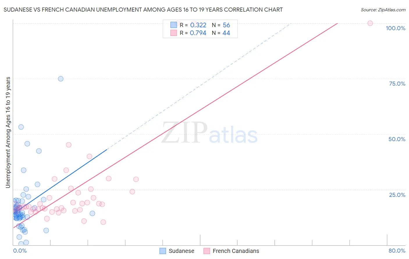 Sudanese vs French Canadian Unemployment Among Ages 16 to 19 years
