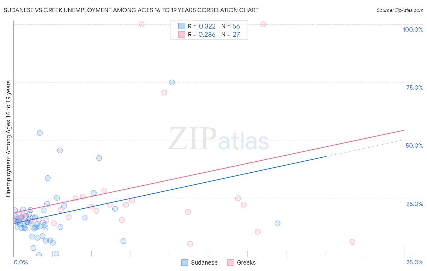Sudanese vs Greek Unemployment Among Ages 16 to 19 years