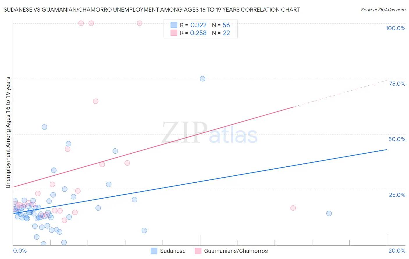 Sudanese vs Guamanian/Chamorro Unemployment Among Ages 16 to 19 years