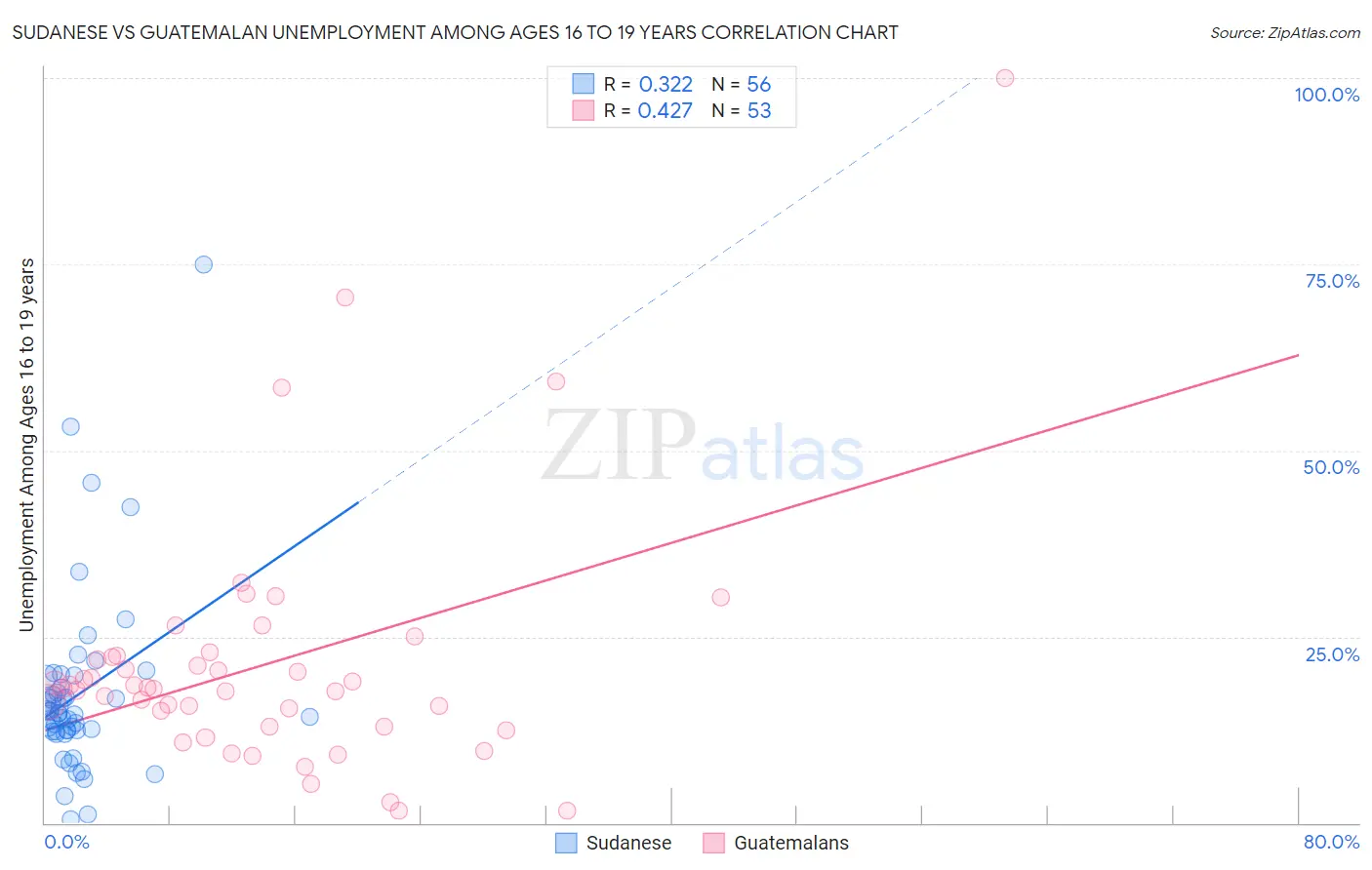 Sudanese vs Guatemalan Unemployment Among Ages 16 to 19 years