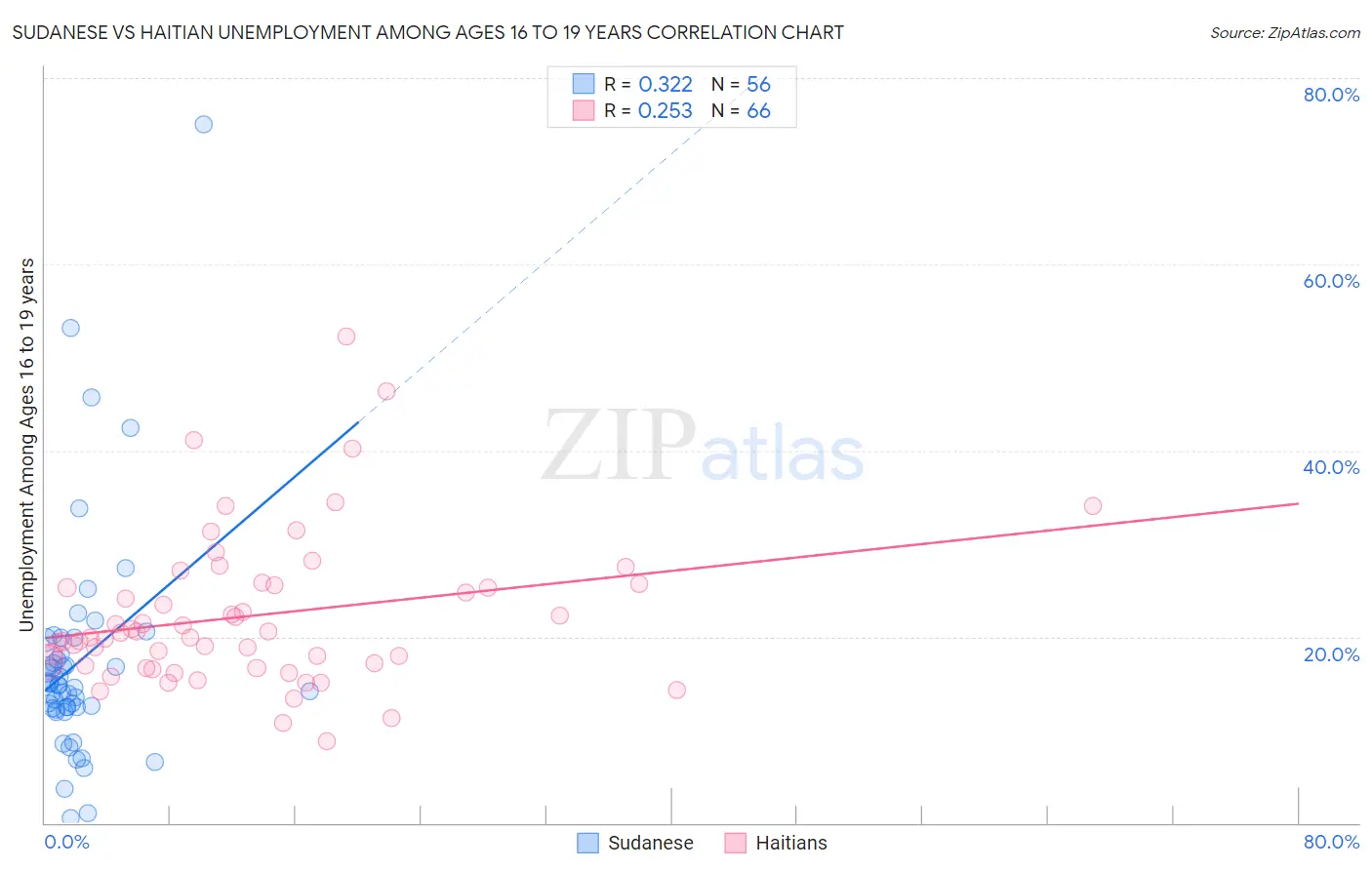 Sudanese vs Haitian Unemployment Among Ages 16 to 19 years
