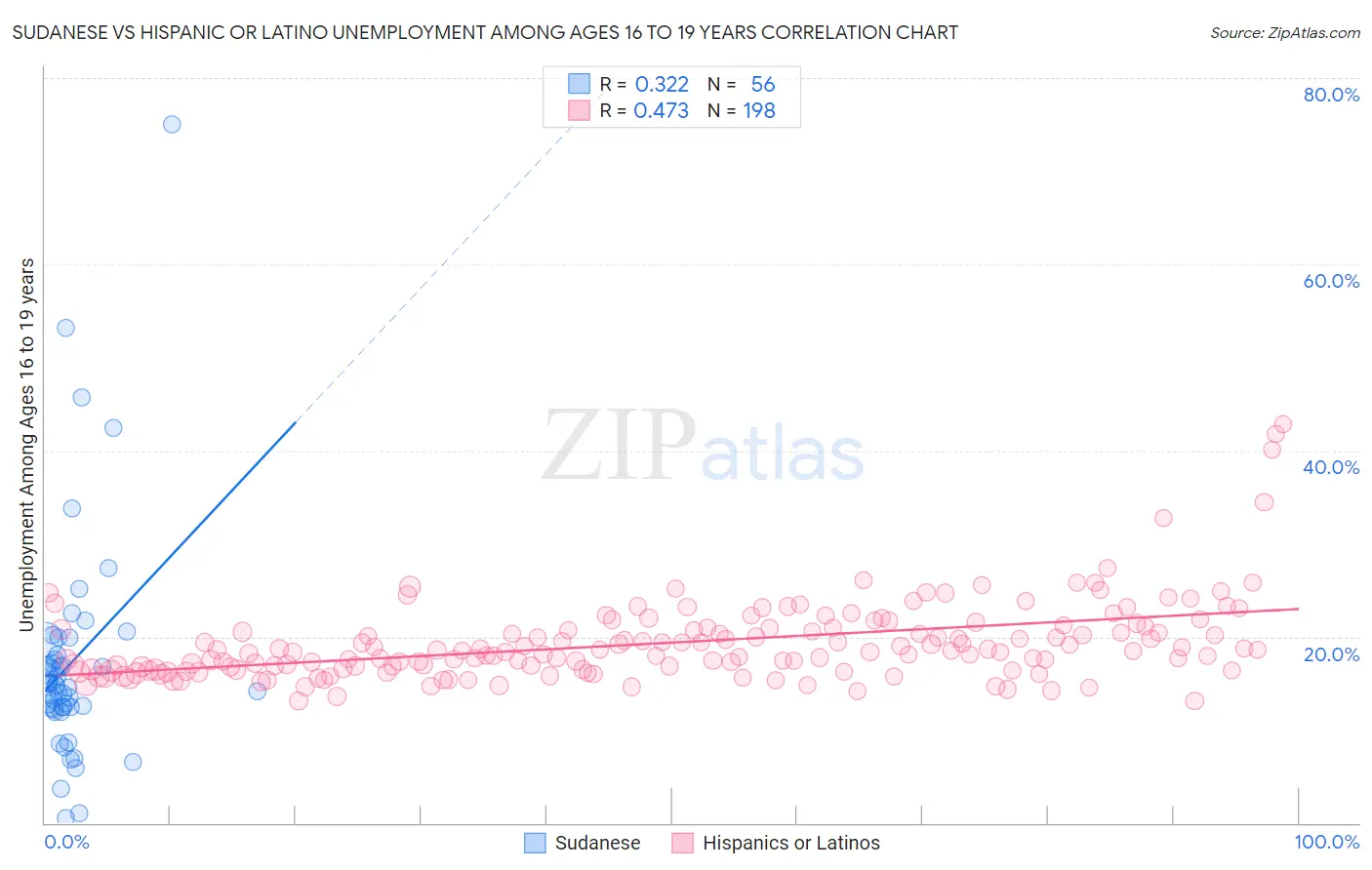 Sudanese vs Hispanic or Latino Unemployment Among Ages 16 to 19 years