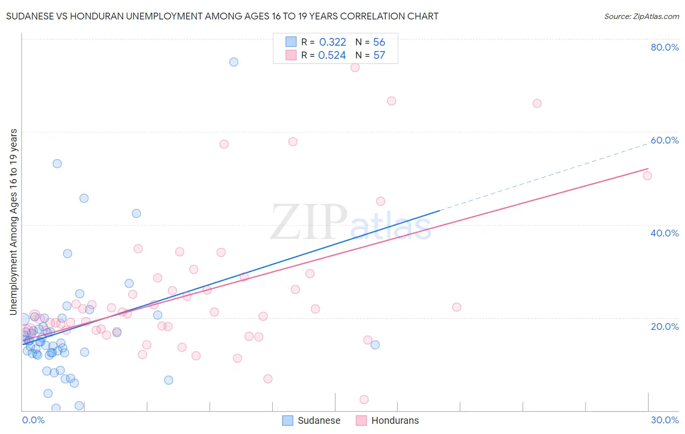 Sudanese vs Honduran Unemployment Among Ages 16 to 19 years