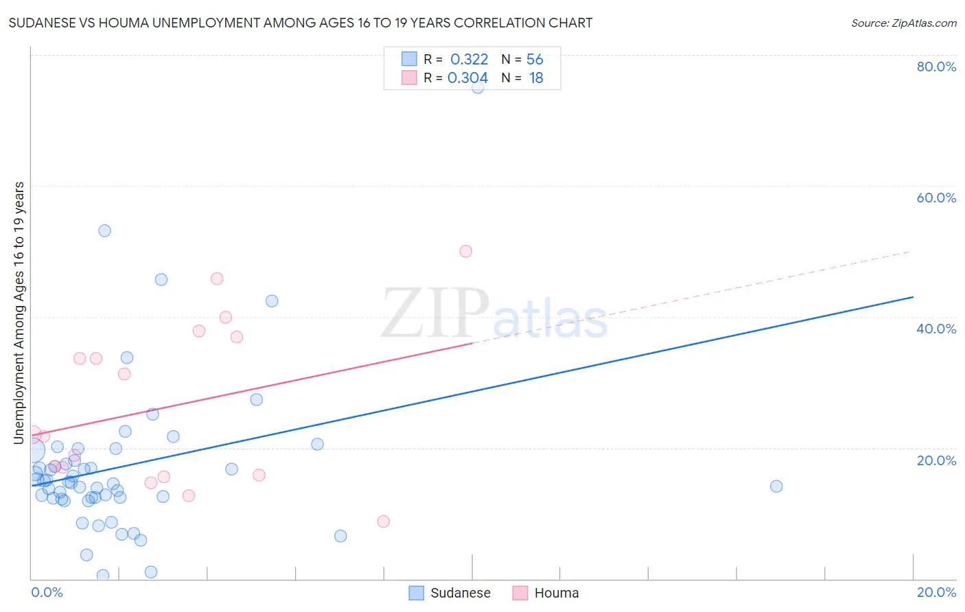 Sudanese vs Houma Unemployment Among Ages 16 to 19 years