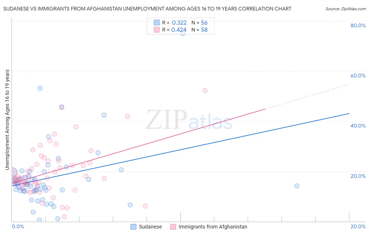 Sudanese vs Immigrants from Afghanistan Unemployment Among Ages 16 to 19 years