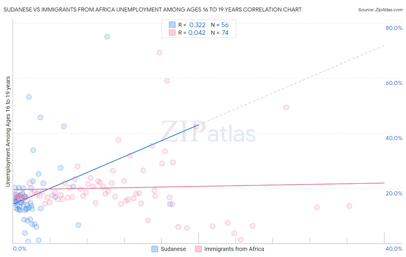 Sudanese vs Immigrants from Africa Unemployment Among Ages 16 to 19 years