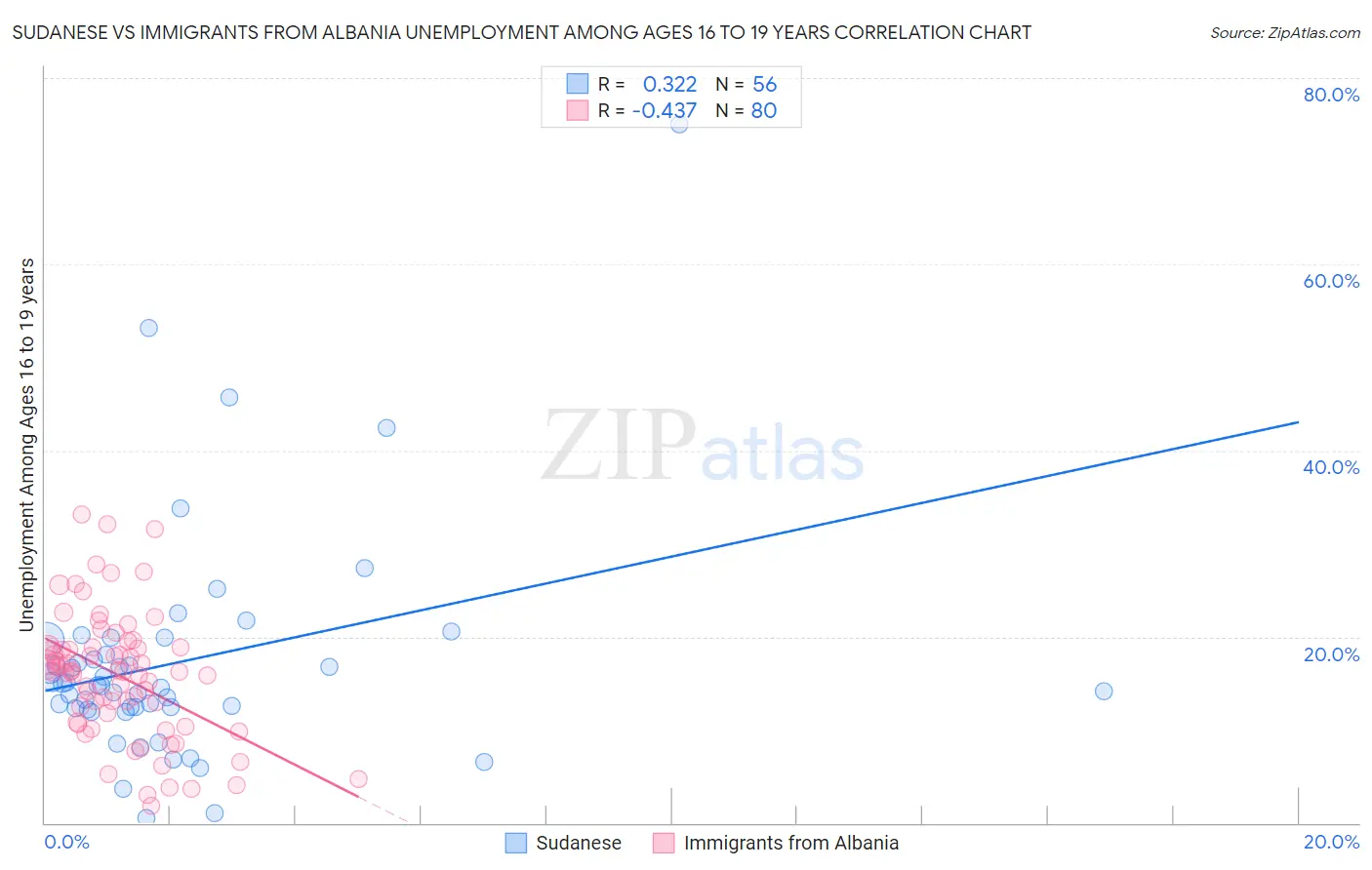 Sudanese vs Immigrants from Albania Unemployment Among Ages 16 to 19 years