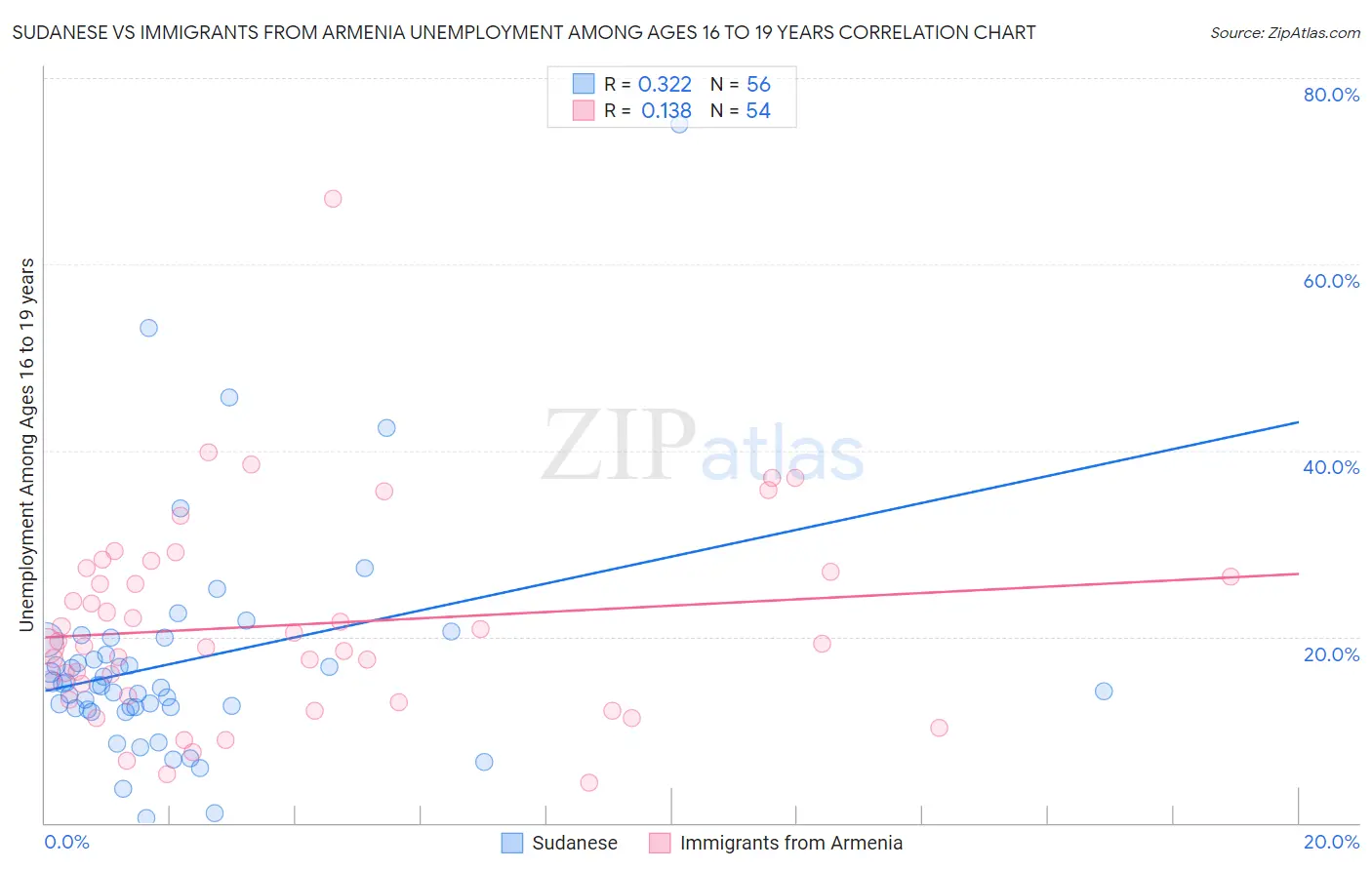 Sudanese vs Immigrants from Armenia Unemployment Among Ages 16 to 19 years