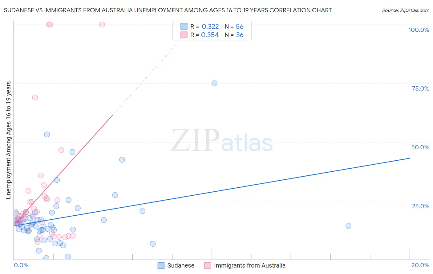 Sudanese vs Immigrants from Australia Unemployment Among Ages 16 to 19 years