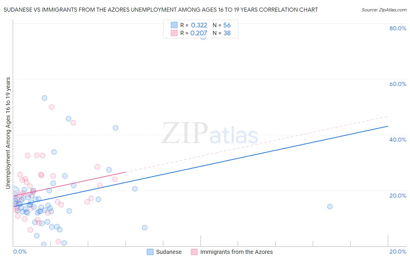Sudanese vs Immigrants from the Azores Unemployment Among Ages 16 to 19 years