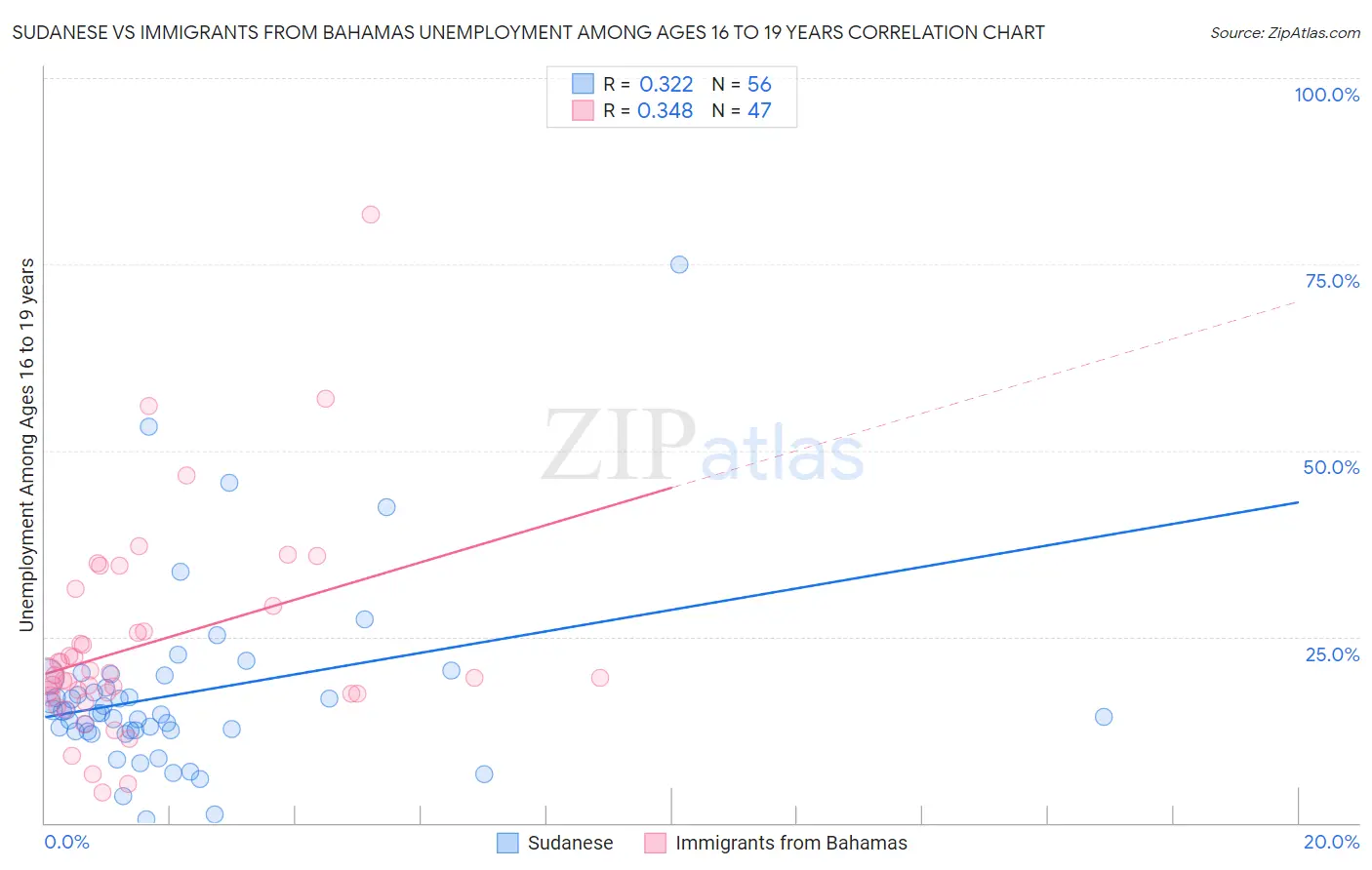 Sudanese vs Immigrants from Bahamas Unemployment Among Ages 16 to 19 years