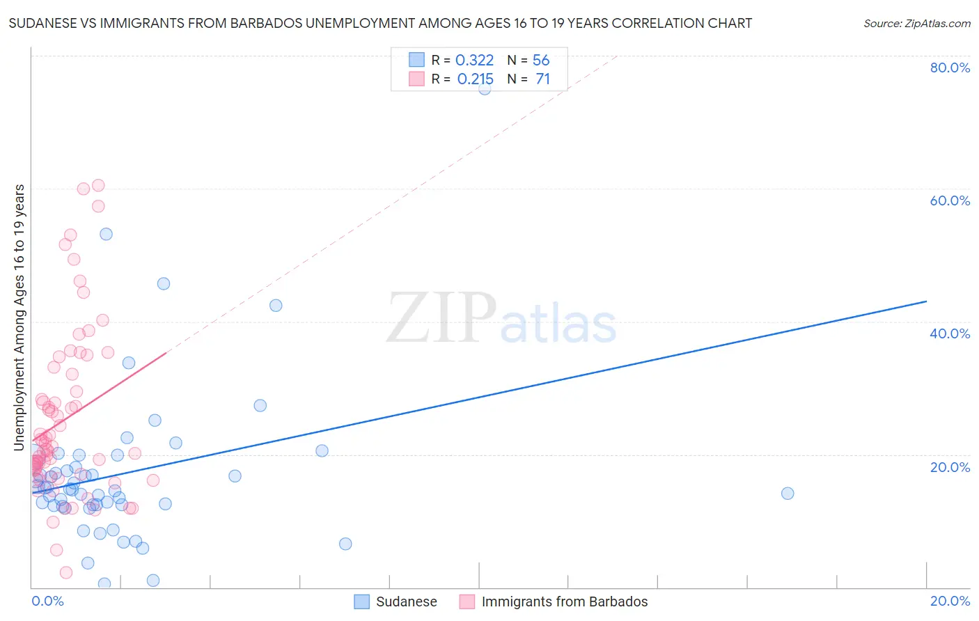 Sudanese vs Immigrants from Barbados Unemployment Among Ages 16 to 19 years