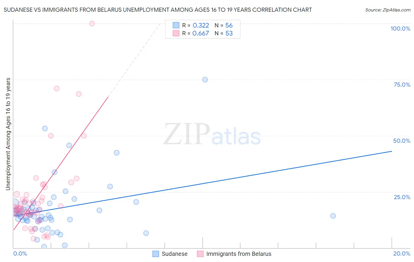 Sudanese vs Immigrants from Belarus Unemployment Among Ages 16 to 19 years