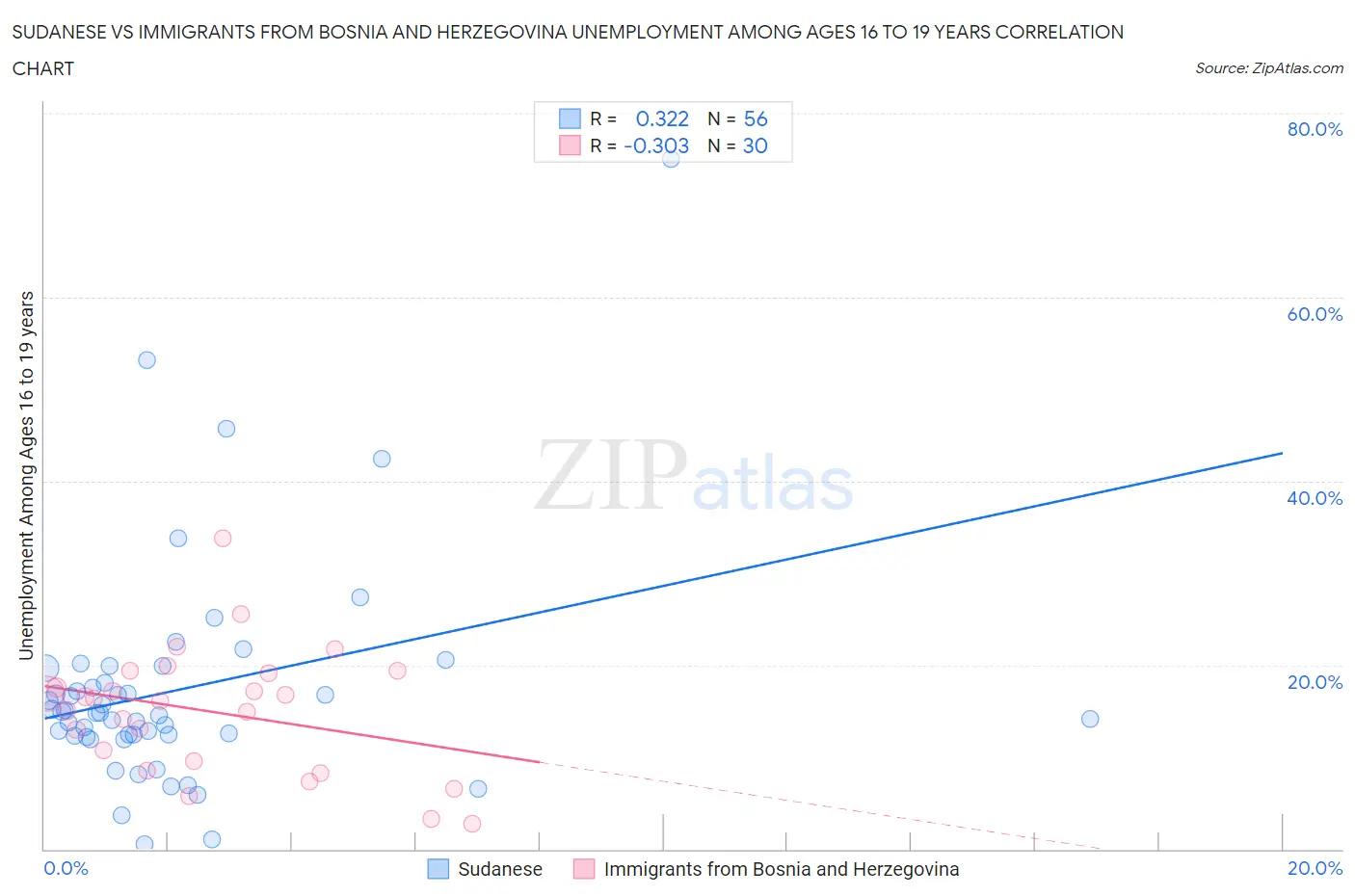 Sudanese vs Immigrants from Bosnia and Herzegovina Unemployment Among Ages 16 to 19 years