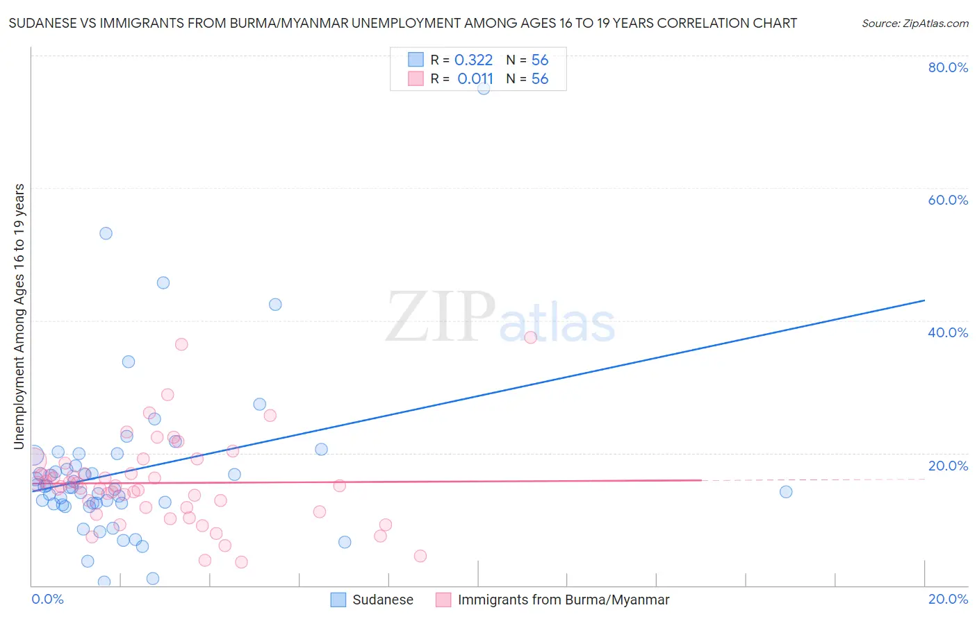 Sudanese vs Immigrants from Burma/Myanmar Unemployment Among Ages 16 to 19 years