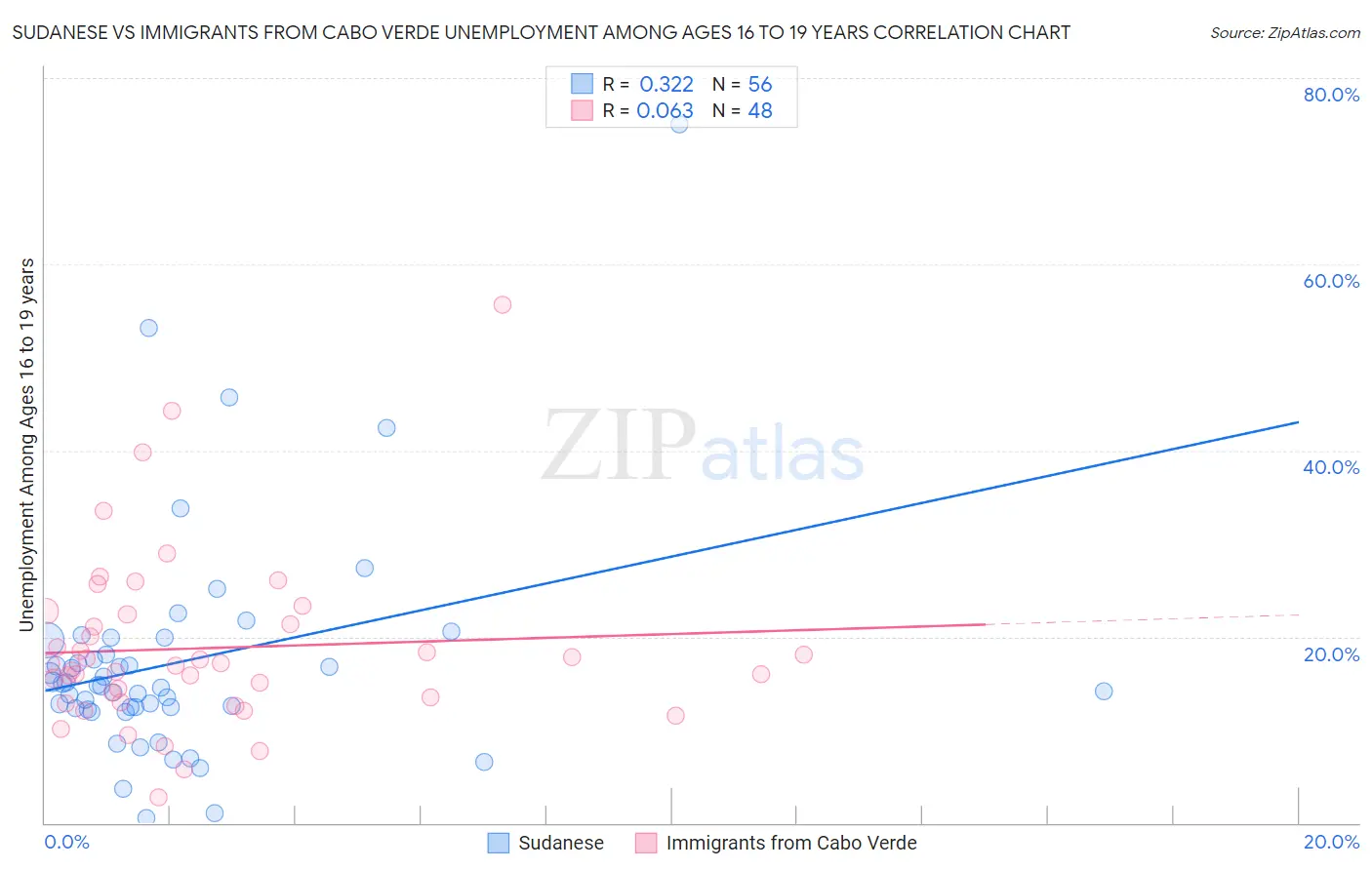 Sudanese vs Immigrants from Cabo Verde Unemployment Among Ages 16 to 19 years