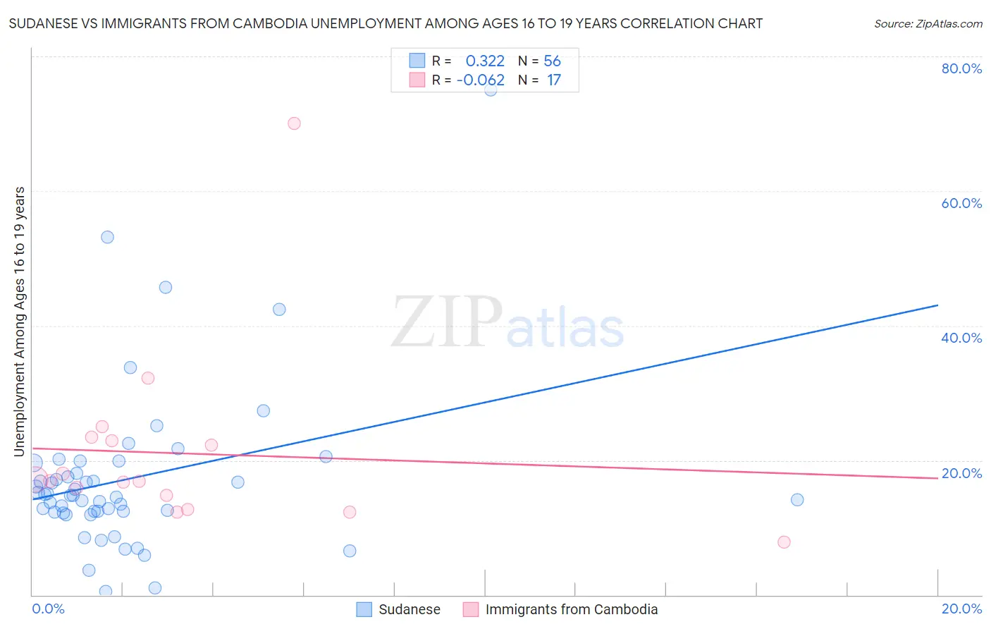 Sudanese vs Immigrants from Cambodia Unemployment Among Ages 16 to 19 years