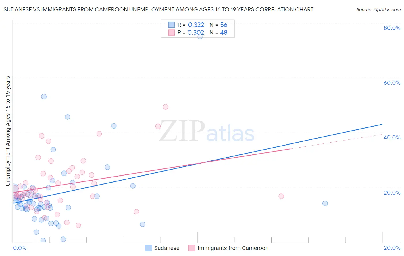 Sudanese vs Immigrants from Cameroon Unemployment Among Ages 16 to 19 years