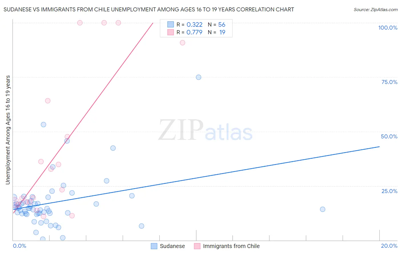 Sudanese vs Immigrants from Chile Unemployment Among Ages 16 to 19 years