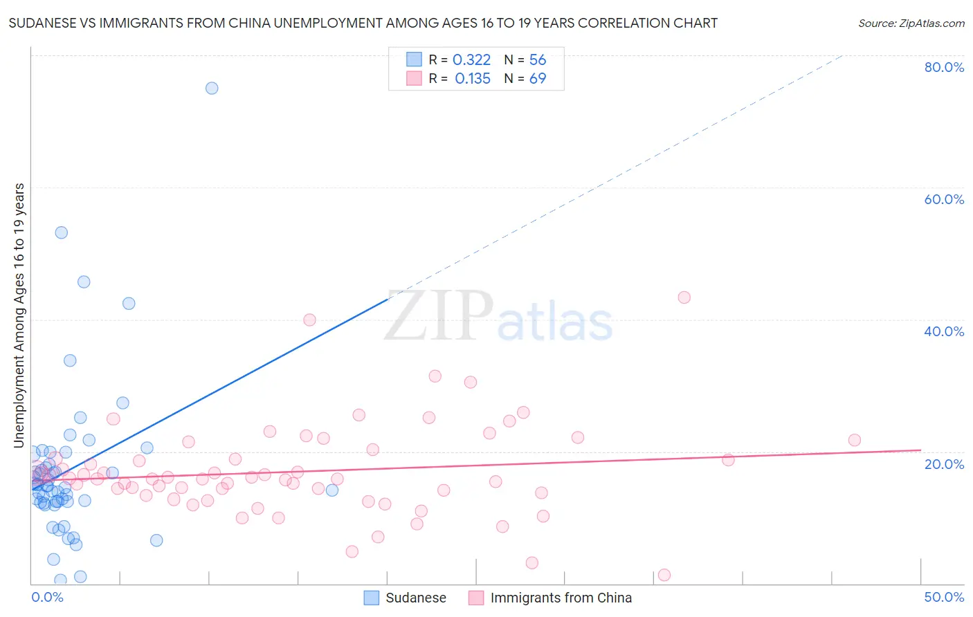Sudanese vs Immigrants from China Unemployment Among Ages 16 to 19 years