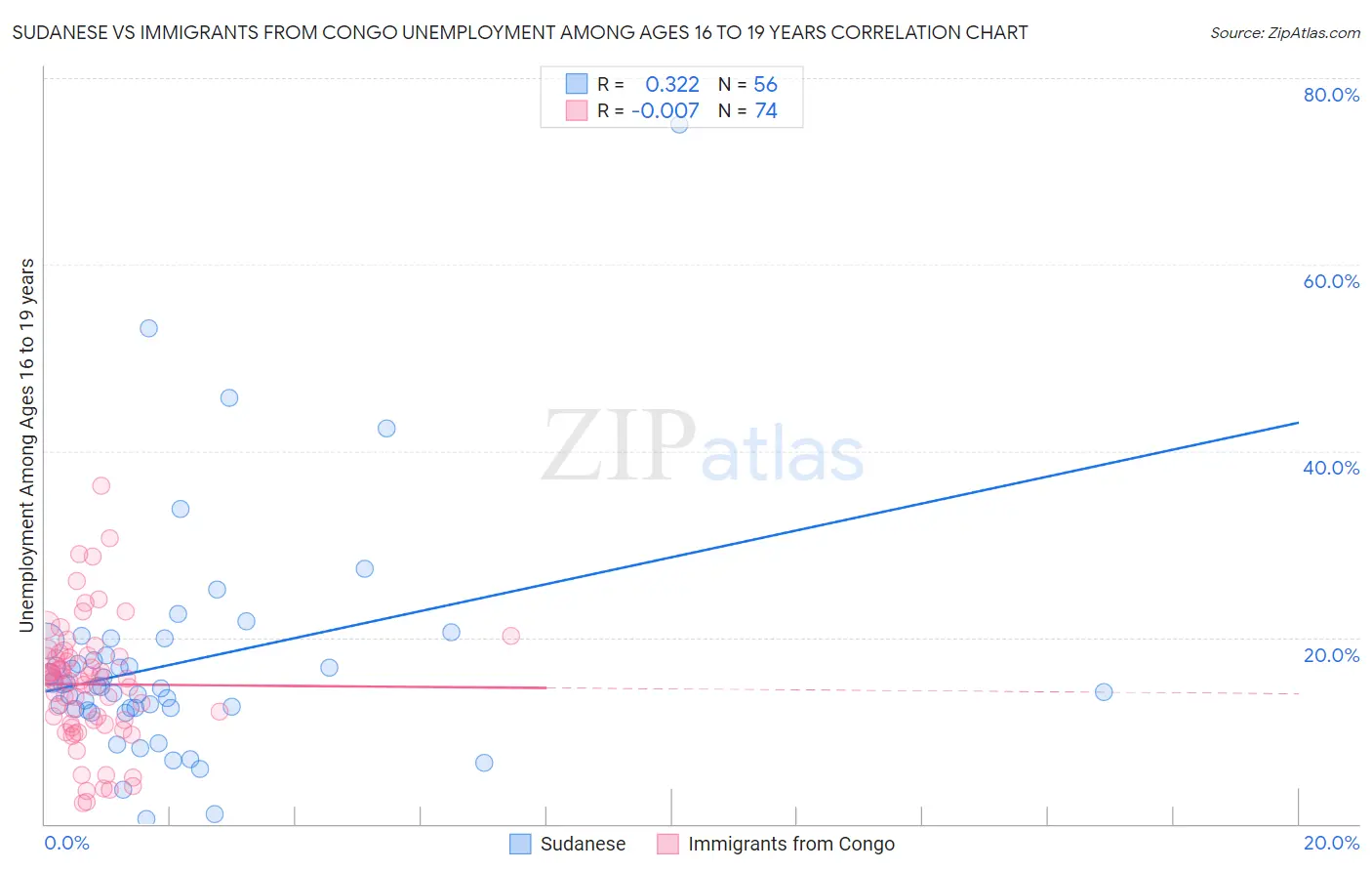 Sudanese vs Immigrants from Congo Unemployment Among Ages 16 to 19 years