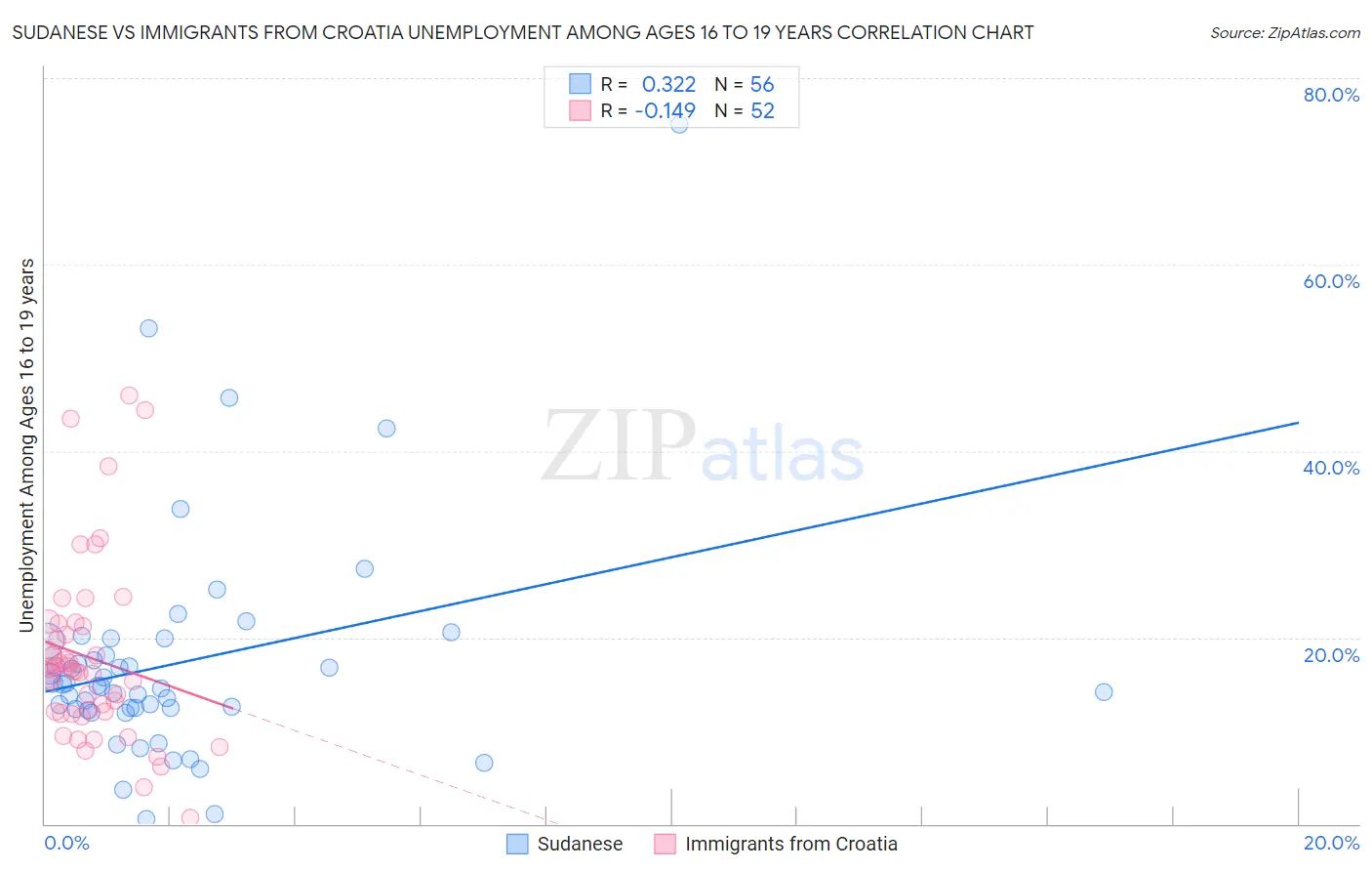 Sudanese vs Immigrants from Croatia Unemployment Among Ages 16 to 19 years
