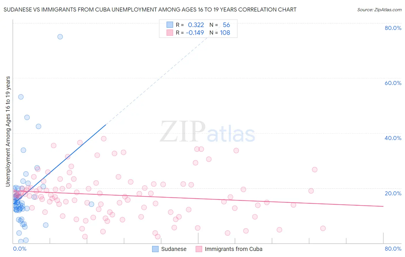 Sudanese vs Immigrants from Cuba Unemployment Among Ages 16 to 19 years