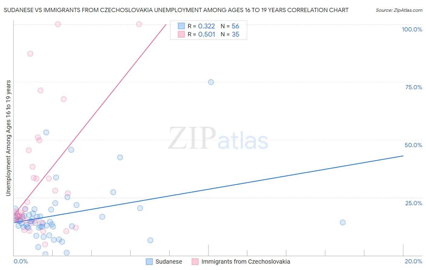 Sudanese vs Immigrants from Czechoslovakia Unemployment Among Ages 16 to 19 years