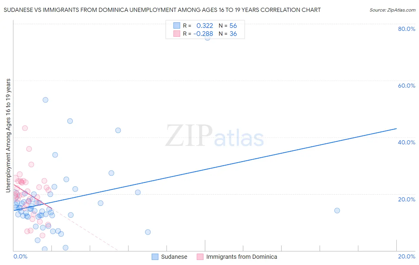 Sudanese vs Immigrants from Dominica Unemployment Among Ages 16 to 19 years