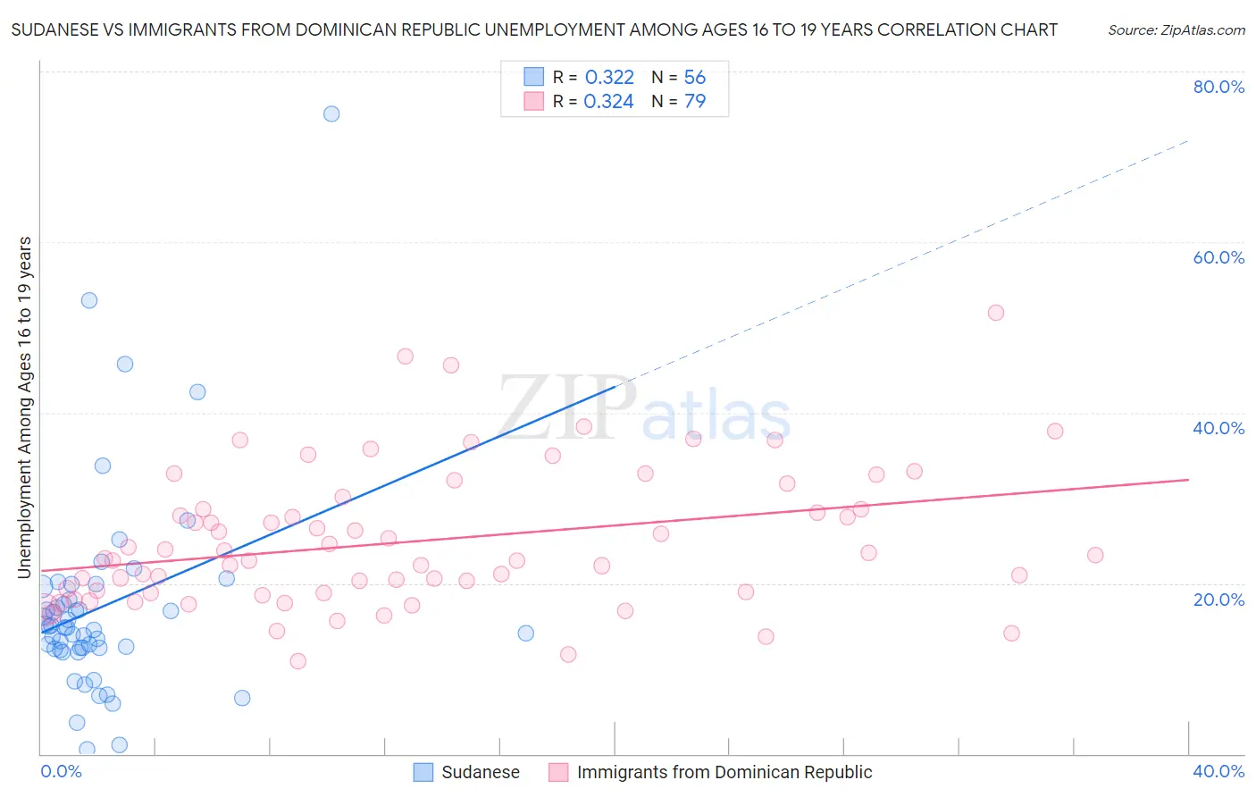 Sudanese vs Immigrants from Dominican Republic Unemployment Among Ages 16 to 19 years