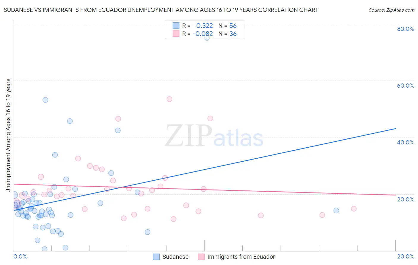 Sudanese vs Immigrants from Ecuador Unemployment Among Ages 16 to 19 years