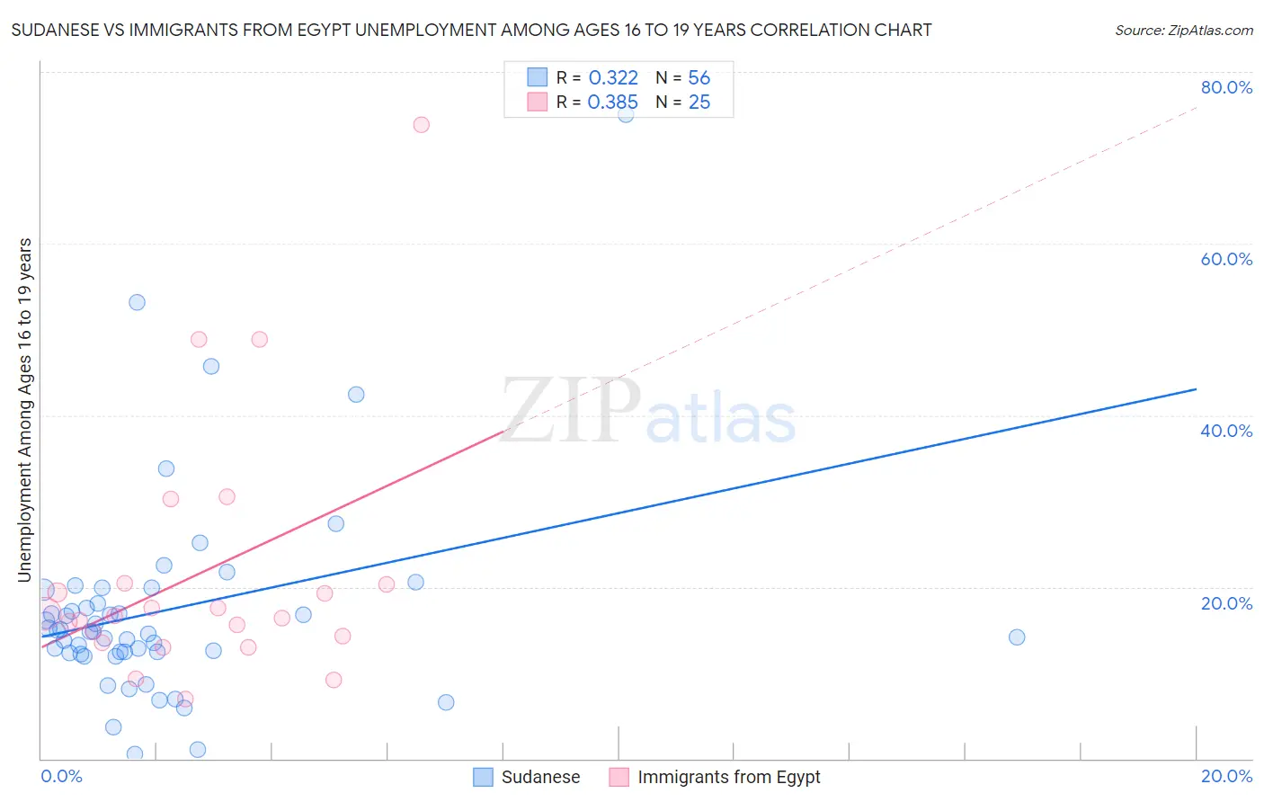 Sudanese vs Immigrants from Egypt Unemployment Among Ages 16 to 19 years