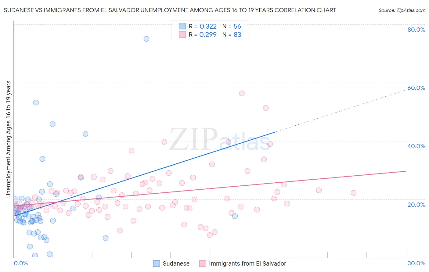 Sudanese vs Immigrants from El Salvador Unemployment Among Ages 16 to 19 years