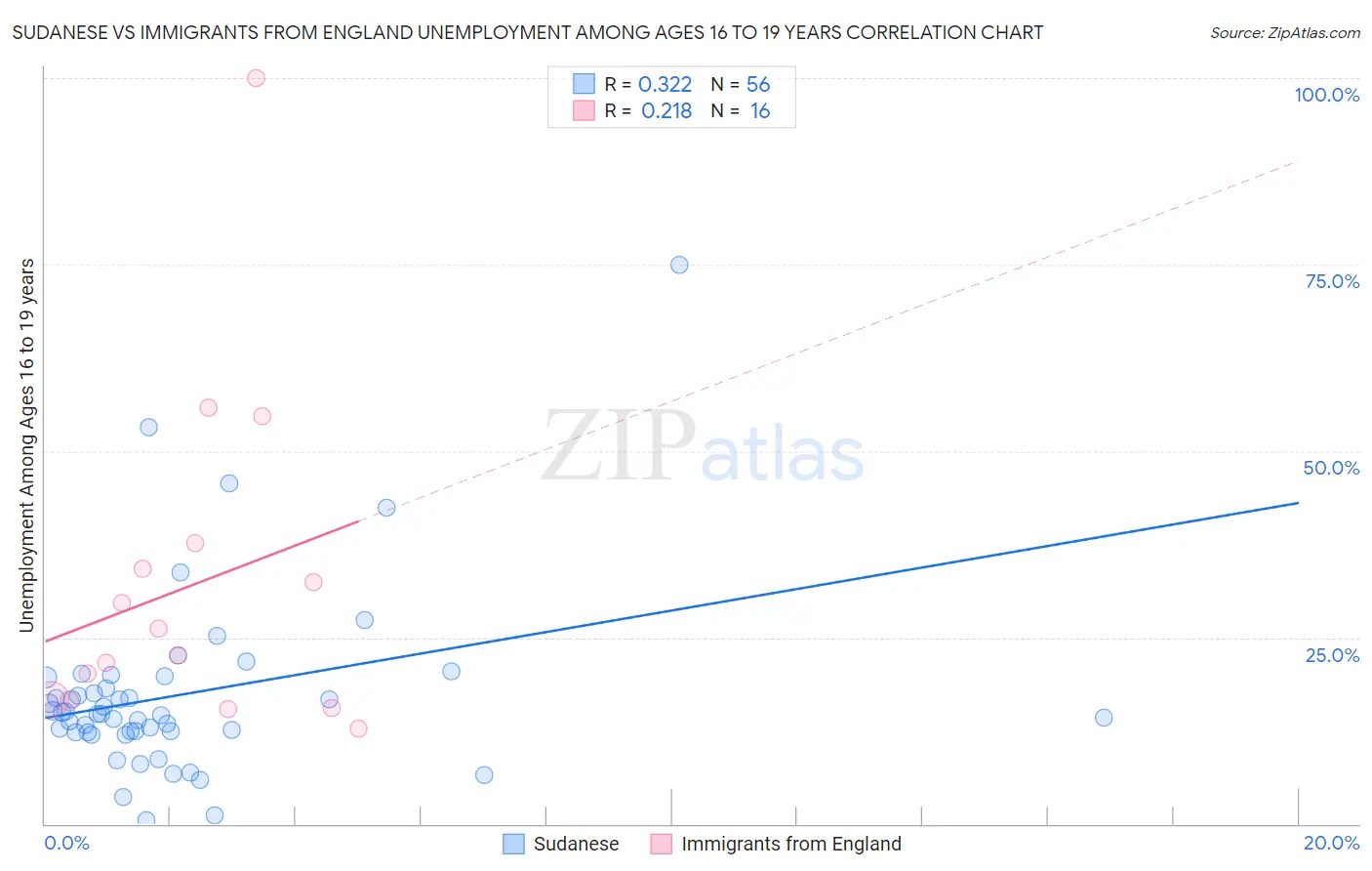 Sudanese vs Immigrants from England Unemployment Among Ages 16 to 19 years